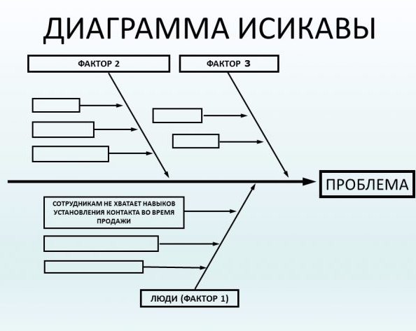 «Рыбья кость»: простой способ найти решение проблемы